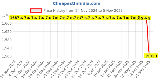 moglix.com Lucas Tvs Rotor Assembly for Universal Vehicle, 26412063, LUC-NX0GCY lucas tvs Price History Graph from 24 Nov 2024 to 5 Nov 2025