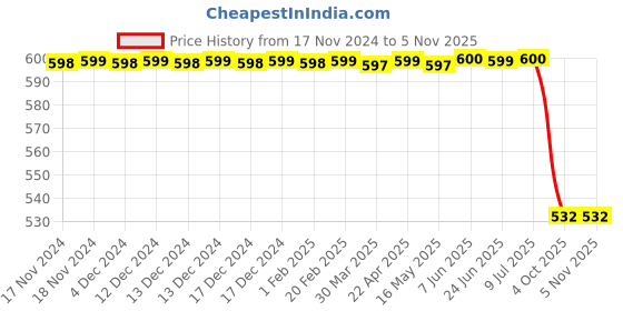 moglix.com Lucas Tvs Rotor Link Assembly, 26717210, LUC-SKPV1N lucas tvs Price History Graph from 17 Nov 2024 to 5 Nov 2025