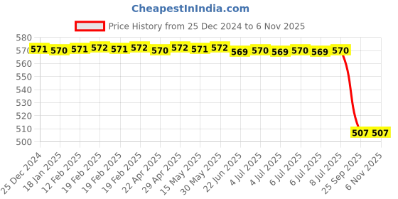 moglix.com Lucas Tvs Rotory Link Assembly, 26719663, LUC-VNXPXD lucas tvs Price History Graph from 25 Dec 2024 to 6 Nov 2025