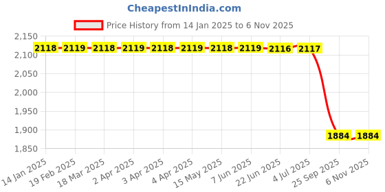 moglix.com Lucas Tvs Self Bendix 11 Teeth 26244704 for Chevrolet Tavera, LUC-WANMGK lucas tvs Price History Graph from 14 Jan 2025 to 6 Nov 2025