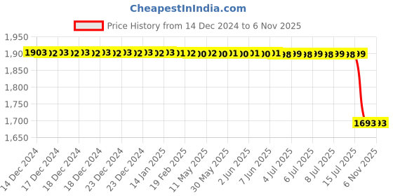 moglix.com Lucas Tvs Self Bendix 26254680 for Maruti Zen, LUC-WQLSJZ lucas tvs Price History Graph from 14 Dec 2024 to 5 Nov 2025