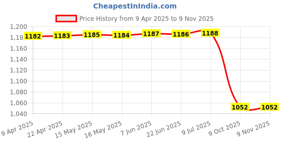 moglix.com Lucas Tvs Self Brush Gear Assembly 26240489 for Tata Indica, LUC-4BIDSS lucas tvs Price History Graph from 9 Apr 2025 to 8 Nov 2025