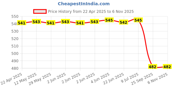 moglix.com Lucas Tvs Self Brush Gear Assembly 26258145 for Tata Ace, LUC-3CKR6X lucas tvs Price History Graph from 22 Apr 2025 to 6 Nov 2025