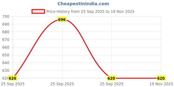 moglix.com Lucas Tvs Self Brush Gear Assembly 26258577 for Tata Ace, LUC-2TP6SJ lucas tvs Price History Graph from 25 Sep 2025 to 18 Nov 2025