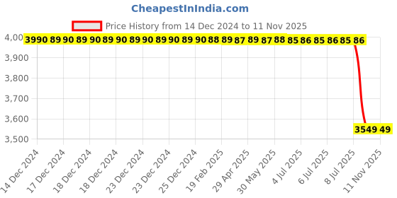 moglix.com Lucas Tvs Self Sol Switch 26258540 for Mahindra, LUC-HE29UN lucas tvs Price History Graph from 14 Dec 2024 to 11 Nov 2025