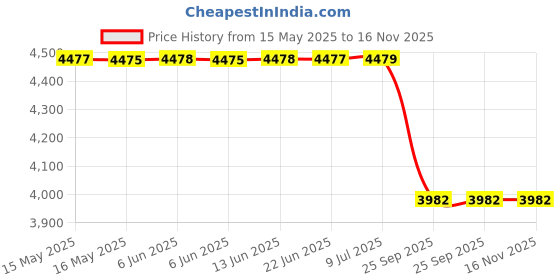 moglix.com Lucas Tvs Self Solenoid Switch 26240135 for Tata Indica, LUC-UUHR54 lucas tvs Price History Graph from 15 May 2025 to 16 Nov 2025