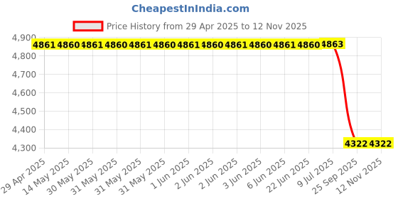 moglix.com Lucas Tvs Self Solenoid Switch 26245186 for Tata Indigo, LUC-FLK850 lucas tvs Price History Graph from 29 Apr 2025 to 12 Nov 2025