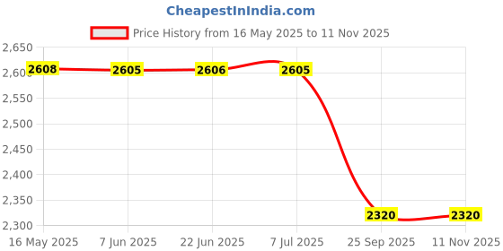 moglix.com Lucas Tvs Slip Ring, 9030-1513, LUC-7QVC67 lucas tvs Price History Graph from 16 May 2025 to 11 Nov 2025