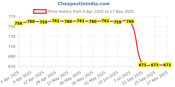 moglix.com Lucas Tvs Slip Ring Press Tool, 70090016, LUC-LWNFDV lucas tvs Price History Graph from 5 Apr 2025 to 17 Nov 2025