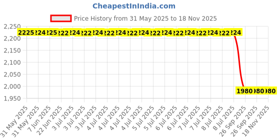 moglix.com Lucas Tvs Solenoid Switch Assembly for Universal Use, 26240832, LUC-4PYRFO lucas tvs Price History Graph from 31 May 2025 to 18 Nov 2025