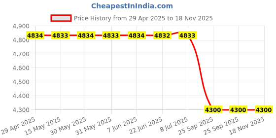 moglix.com Lucas Tvs Solenoid Switch Assembly for Universal Use, 26241574, LUC-LBIU39 lucas tvs Price History Graph from 29 Apr 2025 to 18 Nov 2025