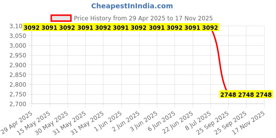 moglix.com Lucas Tvs Solenoid Switch Assembly for Universal Use, 26242014, LUC-A72Q6B lucas tvs Price History Graph from 29 Apr 2025 to 17 Nov 2025