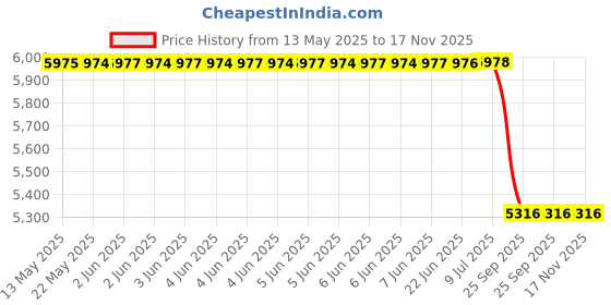moglix.com Lucas Tvs Solenoid Switch Assembly for Universal Use, 26246979, LUC-6BSRAR lucas tvs Price History Graph from 13 May 2025 to 17 Nov 2025