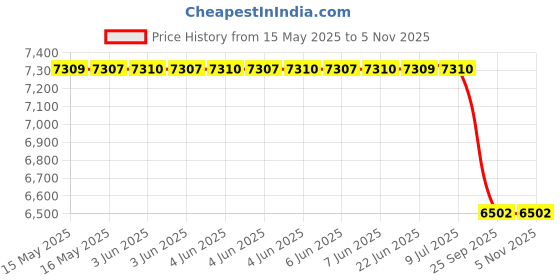 moglix.com Lucas Tvs Solenoid Switch Assembly for Universal Use, 26248010, LUC-XDEEU5 lucas tvs Price History Graph from 15 May 2025 to 5 Nov 2025