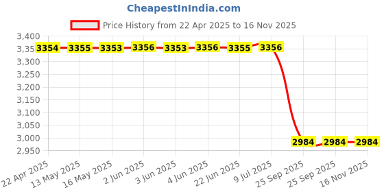 moglix.com Lucas Tvs Solenoid Switch Assembly for Universal Use, 26248684, LUC-5B2UDH lucas tvs Price History Graph from 22 Apr 2025 to 16 Nov 2025