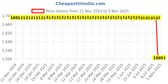 moglix.com Lucas Tvs Spring, 9030-301, LUC-AD1ZGG lucas tvs Price History Graph from 21 Nov 2024 to 4 Nov 2025