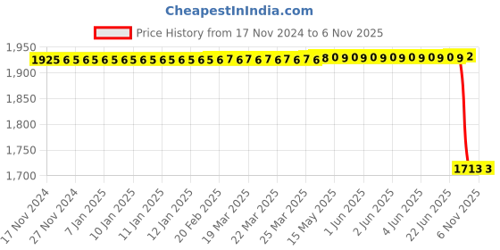 moglix.com Lucas Tvs Sre Bracket Assembly, 26221224, LUC-D7WHYE lucas tvs Price History Graph from 17 Nov 2024 to 6 Nov 2025