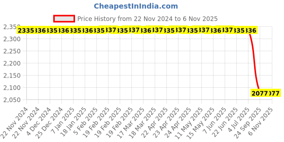 moglix.com Lucas Tvs Sre Bracket Assembly for Universal Use, 26213832, LUC-2PFW4J lucas tvs Price History Graph from 22 Nov 2024 to 5 Nov 2025