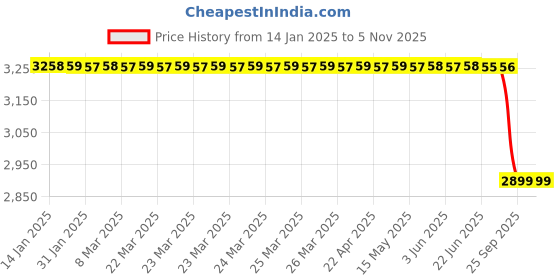moglix.com Lucas Tvs Sre Bracket Assembly for Universal Vehicle, 9030-2134, LUC-ZW71EK lucas tvs Price History Graph from 14 Jan 2025 to 5 Nov 2025