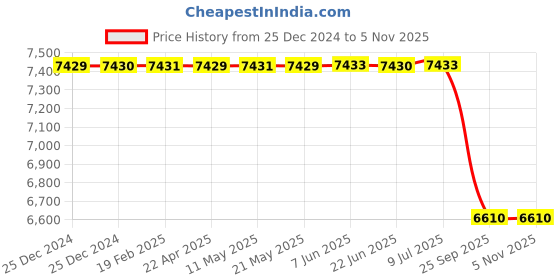 moglix.com Lucas Tvs Sre Bracket Cum Rectifier Assembly, 26223650, LUC-542M4R lucas tvs Price History Graph from 25 Dec 2024 to 5 Nov 2025