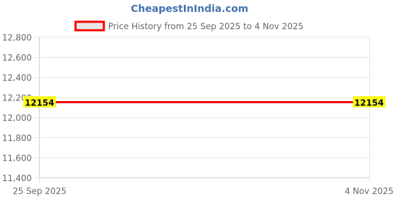 moglix.com Lucas Tvs Starter 26024238D for Mahindra Maxximo, LUC-Y6DXY5 lucas tvs Price History Graph from 25 Sep 2025 to 4 Nov 2025