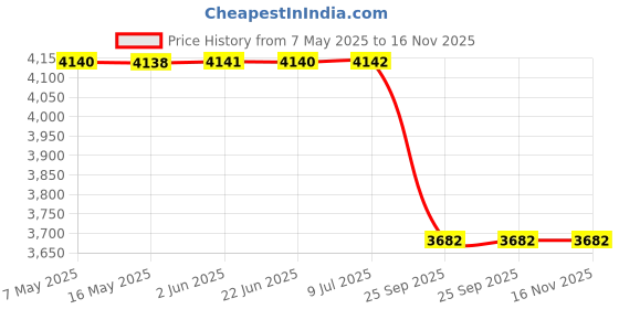 moglix.com Lucas Tvs Starter Armature 26240467 for Isuzu,Corsa,Ikon, LUC-Q6JP2Q lucas tvs Price History Graph from 7 May 2025 to 16 Nov 2025