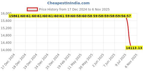 moglix.com Lucas Tvs Starter Assembly 26925264A for Tata Indica, LUC-UEDRN4 lucas tvs Price History Graph from 17 Dec 2024 to 6 Nov 2025