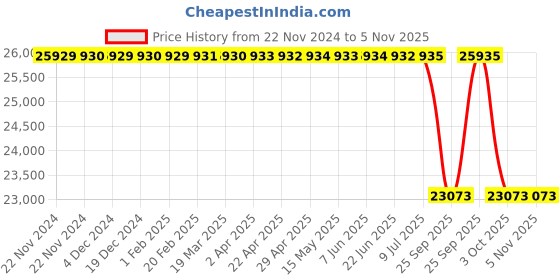 moglix.com Lucas Tvs Starter Motor 12 V 2-2 Kw for Simpson Previously Developed, LUC-PZXF7E lucas tvs Price History Graph from 22 Nov 2024 to 5 Nov 2025