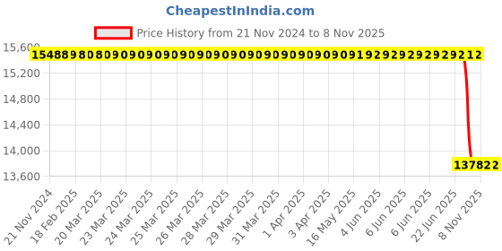 moglix.com Lucas Tvs Starter Motor 26024348 for Tata Prima Truck, LUC-B0VRJN lucas tvs Price History Graph from 21 Nov 2024 to 7 Nov 2025