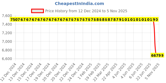 moglix.com Lucas Tvs Starter Motor, 26024736, LUC-N8JMCJ lucas tvs Price History Graph from 12 Dec 2024 to 4 Nov 2025