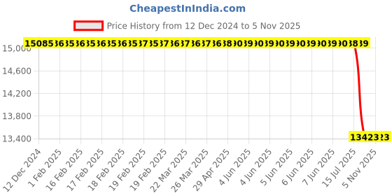 moglix.com Lucas Tvs Starter Motor 26024738 for Hyundai Creta, LUC-3EDBDS lucas tvs Price History Graph from 12 Dec 2024 to 5 Nov 2025