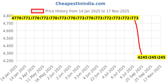 moglix.com Lucas Tvs Starter Motor for Hero, 26024493, LUC-QI74M4 lucas tvs Price History Graph from 14 Jan 2025 to 16 Nov 2025