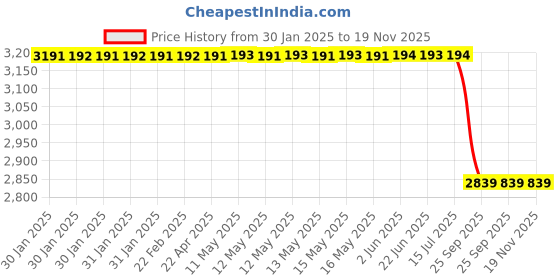 moglix.com Lucas Tvs Starter Motor for Hero, 26046091, LUC-X2JZOF lucas tvs Price History Graph from 30 Jan 2025 to 18 Nov 2025