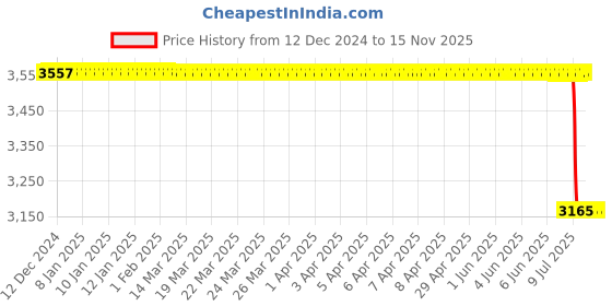 moglix.com Lucas Tvs Starter Motor for Hero, 26046103, LUC-KDQ47N lucas tvs Price History Graph from 12 Dec 2024 to 14 Nov 2025