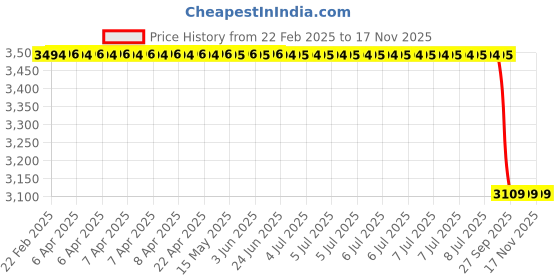 moglix.com Lucas Tvs Starter Motor for Honda, 26024782, LUC-9GJFVJ lucas tvs Price History Graph from 22 Feb 2025 to 17 Nov 2025