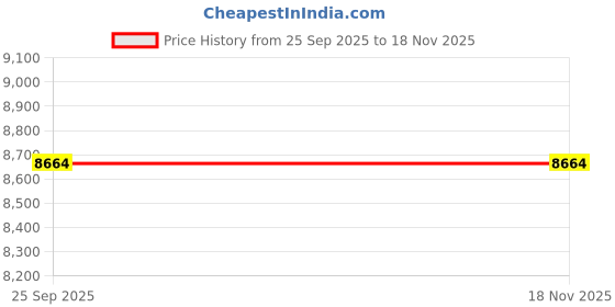 moglix.com Lucas Tvs Starter Motor for Honda, 26024914, LUC-KMMCOZ lucas tvs Price History Graph from 25 Sep 2025 to 16 Nov 2025