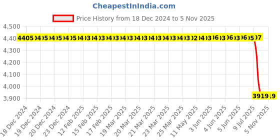 moglix.com Lucas Tvs Stator Assembly, 26221181, LUC-PA7H9W lucas tvs Price History Graph from 18 Dec 2024 to 5 Nov 2025