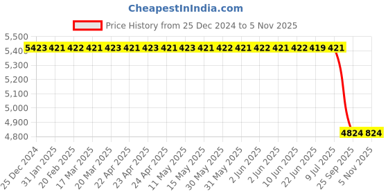 moglix.com Lucas Tvs Stator Assembly, 26221980, LUC-A6TVAC lucas tvs Price History Graph from 25 Dec 2024 to 5 Nov 2025