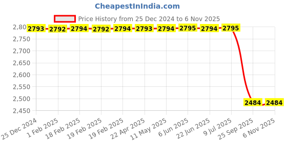 moglix.com Lucas Tvs Stator Assembly for Universal Use, 26214466, LUC-1DHH9Z lucas tvs Price History Graph from 25 Dec 2024 to 5 Nov 2025