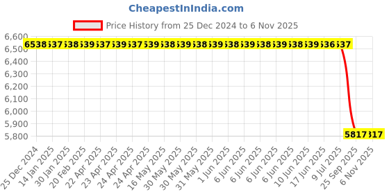 moglix.com Lucas Tvs Stator Assembly for Universal Use, 26217373, LUC-OB4P46 lucas tvs Price History Graph from 25 Dec 2024 to 5 Nov 2025