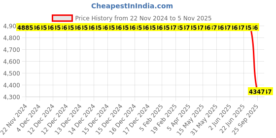 moglix.com Lucas Tvs Stator Assembly for Universal Use, 26218542, LUC-509HRQ lucas tvs Price History Graph from 22 Nov 2024 to 5 Nov 2025