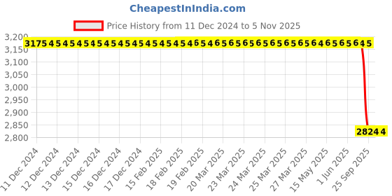 moglix.com Lucas Tvs Stator Assembly for Universal Use, 26218643, LUC-PMHPDF lucas tvs Price History Graph from 11 Dec 2024 to 4 Nov 2025