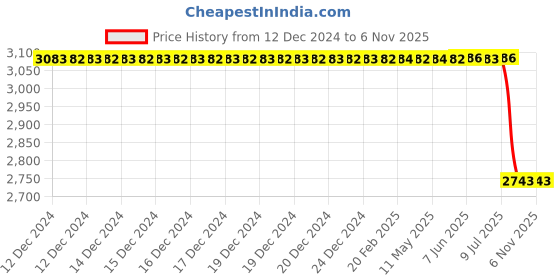 moglix.com Lucas Tvs Stator Assembly for Universal Use, 26219858, LUC-C0Y5EC lucas tvs Price History Graph from 12 Dec 2024 to 5 Nov 2025