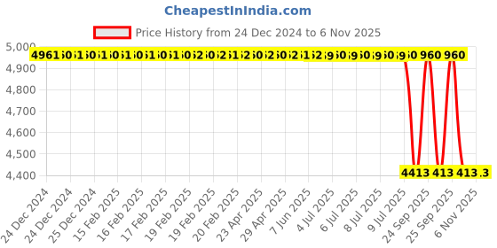 moglix.com Lucas Tvs Stator Assembly for Universal Use, 26220690, LUC-C4J5EP lucas tvs Price History Graph from 24 Dec 2024 to 6 Nov 2025