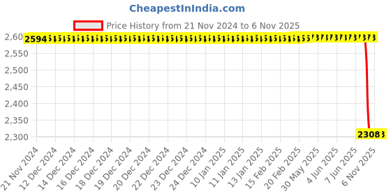 moglix.com Lucas Tvs Term Base Assembly for Universal Vehicle, 26640505, LUC-OAQQKE lucas tvs Price History Graph from 21 Nov 2024 to 5 Nov 2025