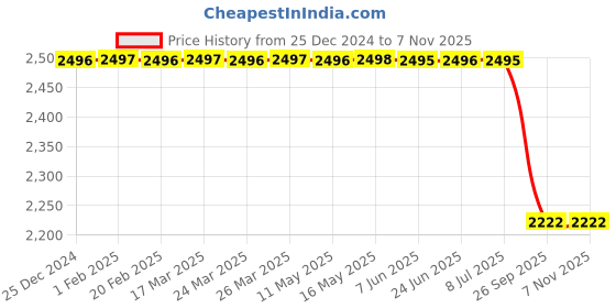 moglix.com Lucas Tvs Term Base Assembly for Universal Vehicle, 26640863, LUC-8NJAUG lucas tvs Price History Graph from 25 Dec 2024 to 7 Nov 2025