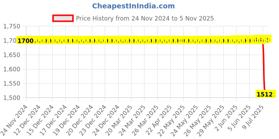 moglix.com Lucas Tvs Terminal Assembly for Bajaj Xcd Motor Cycle-125 Cc, 26243826, LUC-3EK0I2 lucas tvs Price History Graph from 24 Nov 2024 to 5 Nov 2025
