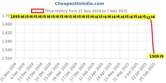 moglix.com Lucas Tvs Terminal Cover Kit for Universal Vehicle, 26262081, LUC-W8W1DD lucas tvs Price History Graph from 21 Nov 2024 to 6 Nov 2025