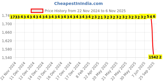 moglix.com Lucas Tvs Trigger Assembly for Universal Vehicle, 9030-732, LUC-DNH02X lucas tvs Price History Graph from 22 Nov 2024 to 5 Nov 2025