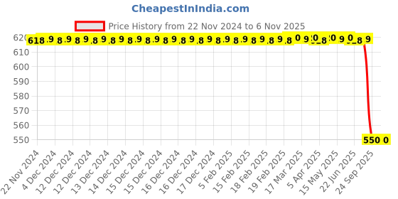 moglix.com Lucas Tvs Tubular Link Assembly Long for Universal Vehicle, 26714196, LUC-78UF0D lucas tvs Price History Graph from 22 Nov 2024 to 5 Nov 2025